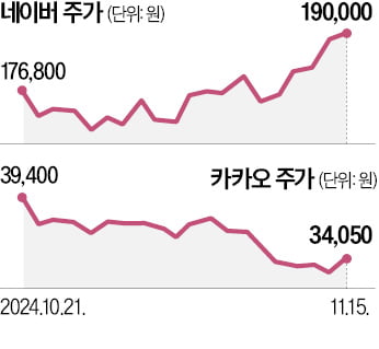 반등한 카지노 룰렛 룰, 주저앉은 카카오…서비스 개편이 갈랐다