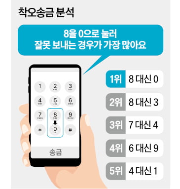 아뿔싸!…100만원 보내려다 188만원 송금