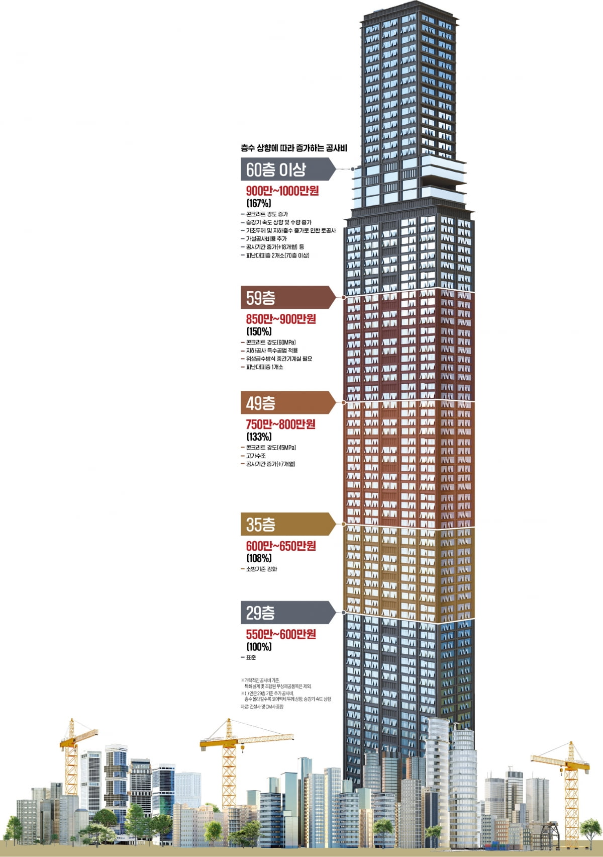 60층부턴 돈 어마어마하게 든다고?…초고층 아파트의 비밀