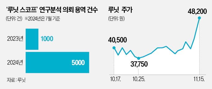 [단독] 루닛 "아스트라제네카와 폐암약 진단시장 진출"