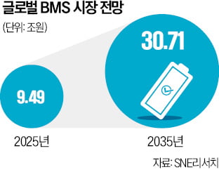 BMS 고도화 놓고 자동차·배터리社 정면 충돌