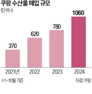 "부산 고등어·태안 꽃게도 다음날 문 앞에"…쿠팡의 '파격'