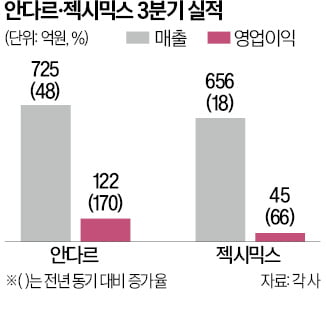 러닝·골프로 불황 넘은 K애슬레저…안다르-젝시믹스, 1위 경쟁 치열