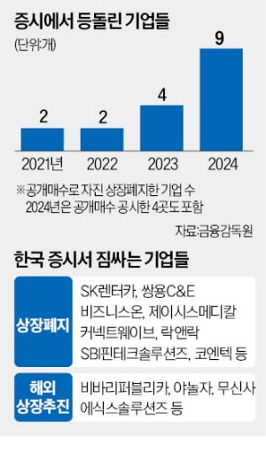 한국 증시서 줄줄이 짐 싸더니…'자진상폐' 역대급 늘었다