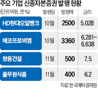 "급한불 끄자" 영구채 찍는 기업들