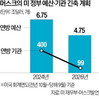 "머스크, 정부예산 우선 후려치고 나중에 고칠 듯"