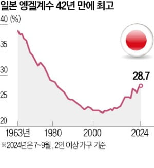 식료품값 치솟는 카지노 필립…엥겔계수 G7 중 1위