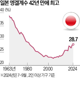 식료품값 치솟는 일본…엥겔계수 G7 중 1위