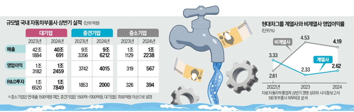 현대차·기아 낙수효과 컸다…중소 부품사 영업익 77% 급증