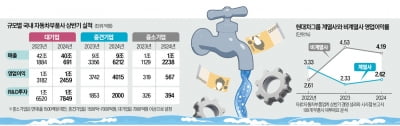 현대차·기아 낙수효과 컸다…중소 부품사 영업익 77% 급증