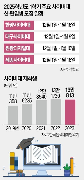 '평생교육'은 필수…인생 2막 설계, 사이버 대학서 꽃피운다