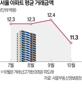 8억 넘던 아파트가 한 달 만에…집주인 '비명' 터져나온 동네