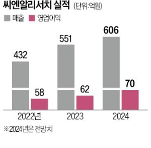 씨엔알리서치 "해외 지사 확대…112兆 글로벌 CRO 시장 공략"