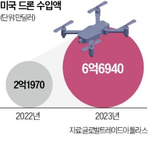 미·중 갈등에 되살아난 韓 드론 산업