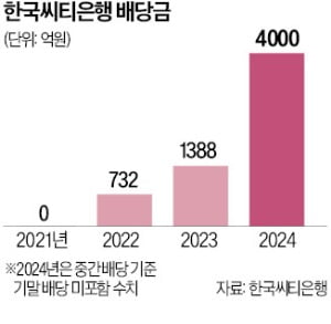 2700억 벌어 4000억 배당…씨티은행 또 배당잔치 논란