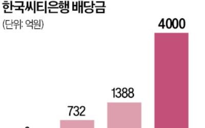 2700억 벌어 4000억 배당 씨티은행 또 국부유출 논란