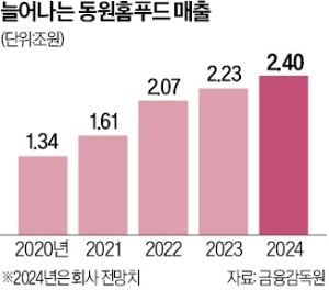 참치 넘어 소·닭까지…동원, 축육 사업 무한확장