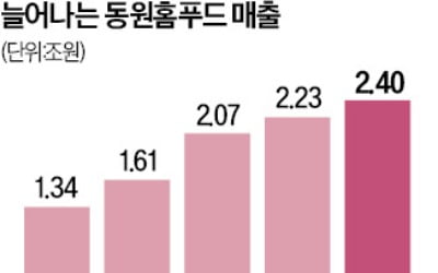 참치 넘어 소·닭까지…동원, 축육 사업 무한확장