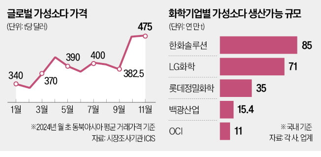 가성소다 가격 반등…한화솔루션·롯데정밀화학 미소