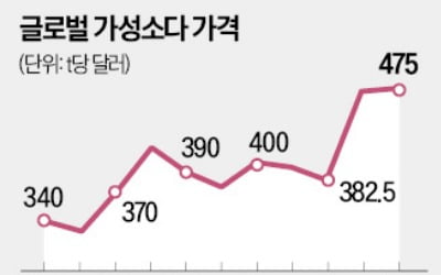 가성소다 가격 반등…한화솔루션·롯데정밀화학 미소