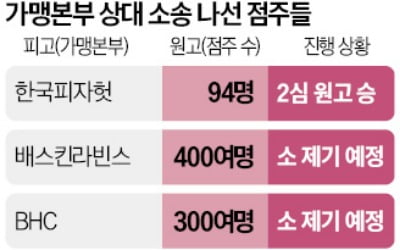 피자헛發 '차액가맹금 반환' 소송 줄잇나