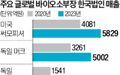 국내 바이오소부장 시장 中 넘어…글로벌 '빅4' 韓 매출 66% 늘었다