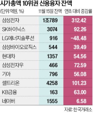 개미들 '빚투' 1.2조 늘었다…셀트리온·하이닉스 등 집중