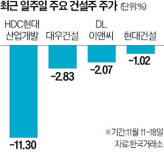 금리인하 속도 둔화·대출 규제…건설주 '겹악재'