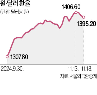 무섭게 널뛰는 환율…"1450원대는 못 뚫을 것"