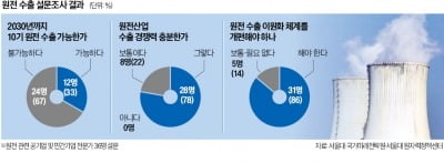 "한전·한수원 이원체계가 원전 수출 걸림돌"