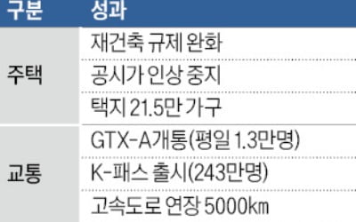 "재건축 3년 단축·GTX 시대 본격 개막"