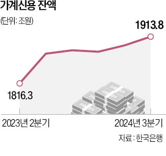 가계빚 1900조원 첫 돌파…3년 만에 최대 폭 늘었다