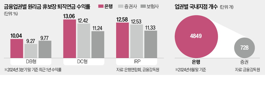 퇴직연금 수익률, 은행이 증권사 앞섰다