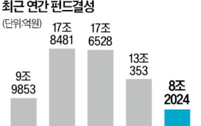 韓 VC 대형펀드 잇따라…벤처 시장 띄운다 [긱스]