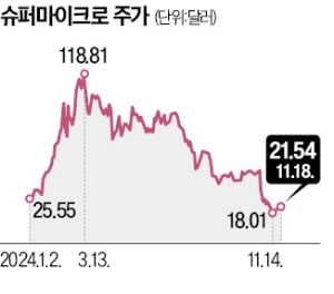 나스닥 퇴출 위기 모면…슈퍼마이크로 웃었다