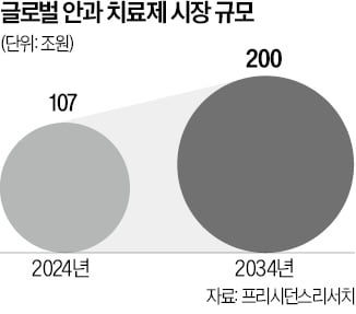 안과질환 시밀러 유럽 품목허가…삼성에피스, 최다 기록 또 경신