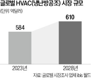 냉난방공조 진출 7년만에…LG전자, 세계 톱5 올라섰다