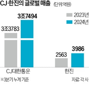 K웨이브 타고...CJ대한통운·한진 해외물류 확장