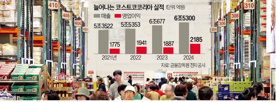 대형마트 역성장하는데…매출 4600억 늘린 코스트코