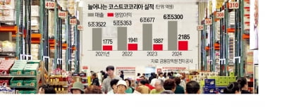 대형마트 역성장하는데…매출 4600억 늘린 코스트코