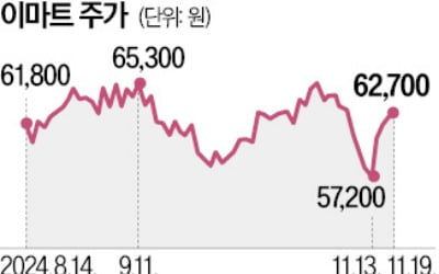 부채비율 650%…이마트24, 2000억 긴급 수혈