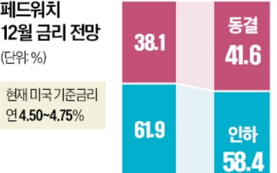 인플레 압력 커지는 美…12월 금리인하 전망 확 낮아졌다