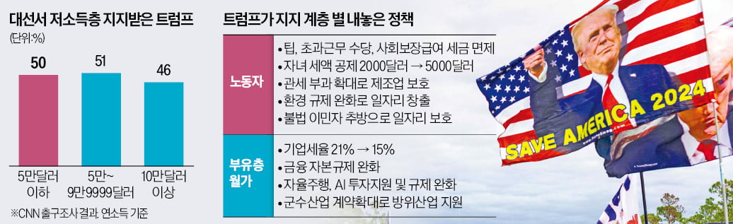 '대선 공신' 블루칼라부터 챙기나…美공화당, 부유층 감세 속도조절