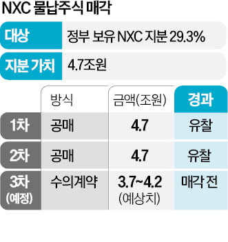 NXC 매각 실패땐 3.7조 '세수 펑크'