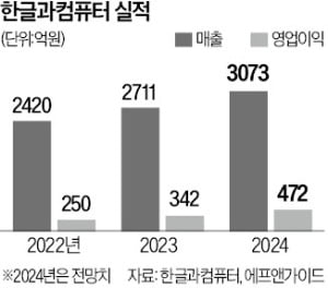 한컴 "클라우드·AI 기술로 글로벌 영토 넓힐 것"