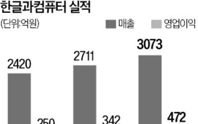 한컴 "클라우드·AI 기술로 글로벌 영토 넓힐 것"