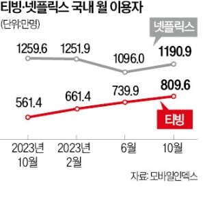 가을 야구 홈런친 티빙, 겨울 농구로 넷플 추격