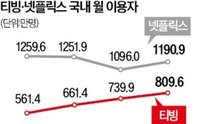 가을 야구 홈런친 티빙, 겨울 농구로 넷플 추격