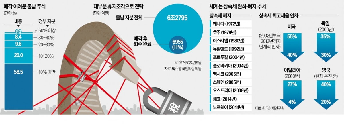 [단독] 주식으로 상속세 낸 기업, 40%는 문닫았다