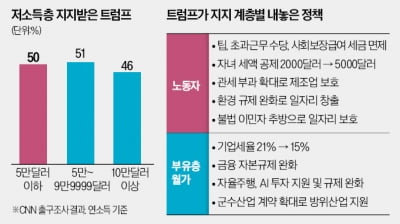 '대선 공신' 블루칼라부터 챙기나…美공화, 부유층 감세 속도조절